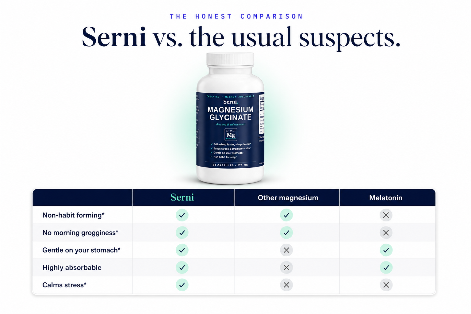 Serni vs. the usual suspects — comparison table showing Serni Magnesium Glycinate beats other magnesium and melatonin for staying asleep, grogginess, stomach comfort, absorption, and stress relief